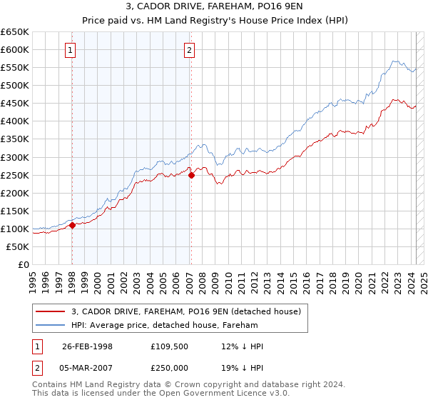 3, CADOR DRIVE, FAREHAM, PO16 9EN: Price paid vs HM Land Registry's House Price Index