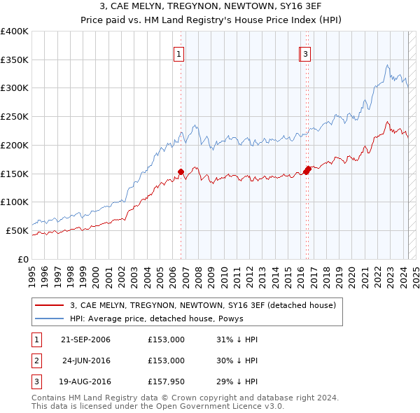 3, CAE MELYN, TREGYNON, NEWTOWN, SY16 3EF: Price paid vs HM Land Registry's House Price Index