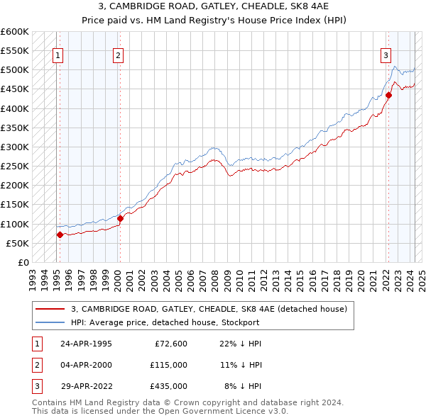 3, CAMBRIDGE ROAD, GATLEY, CHEADLE, SK8 4AE: Price paid vs HM Land Registry's House Price Index