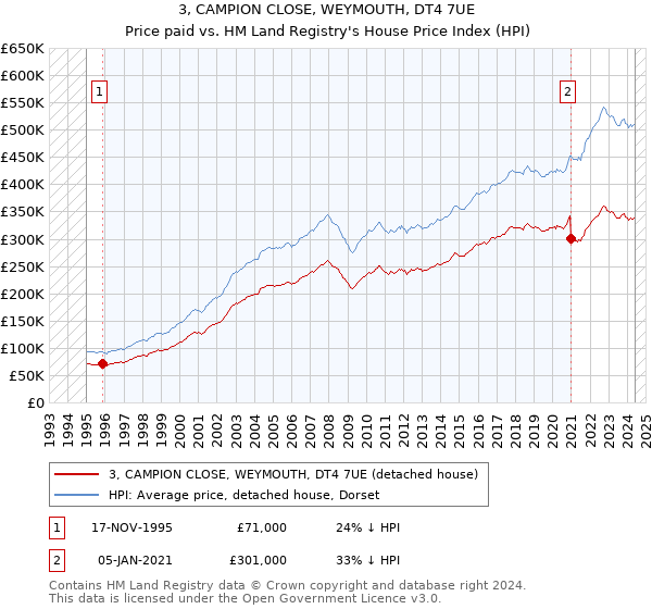 3, CAMPION CLOSE, WEYMOUTH, DT4 7UE: Price paid vs HM Land Registry's House Price Index