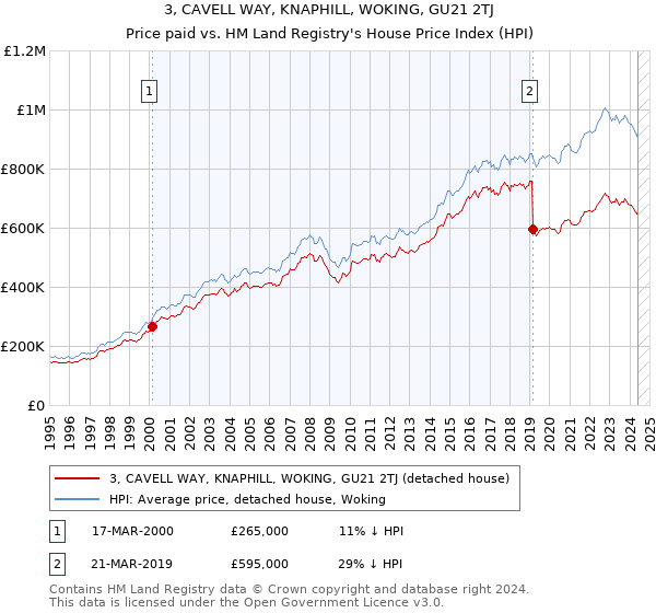 3, CAVELL WAY, KNAPHILL, WOKING, GU21 2TJ: Price paid vs HM Land Registry's House Price Index