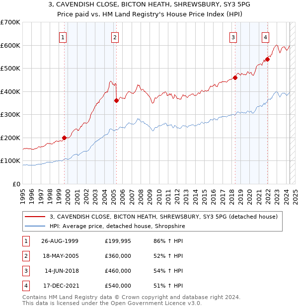 3, CAVENDISH CLOSE, BICTON HEATH, SHREWSBURY, SY3 5PG: Price paid vs HM Land Registry's House Price Index