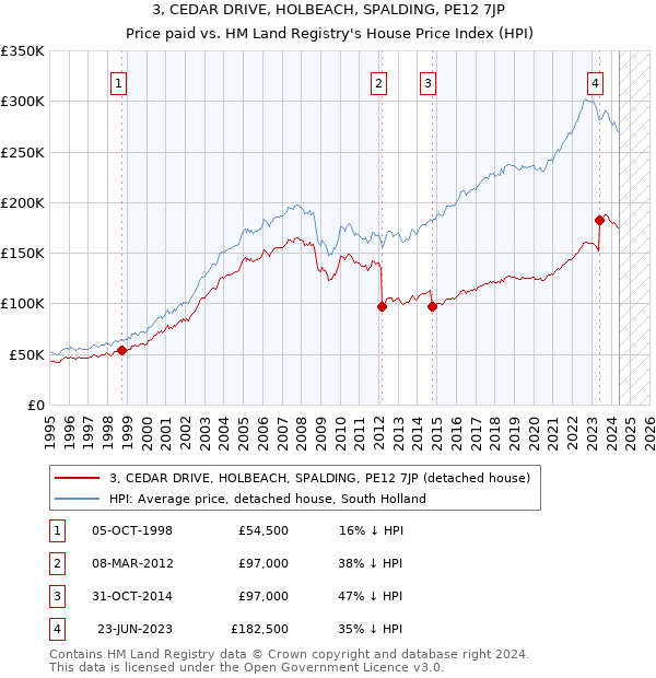 3, CEDAR DRIVE, HOLBEACH, SPALDING, PE12 7JP: Price paid vs HM Land Registry's House Price Index