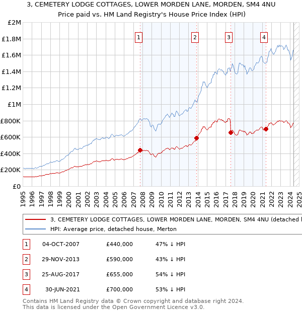 3, CEMETERY LODGE COTTAGES, LOWER MORDEN LANE, MORDEN, SM4 4NU: Price paid vs HM Land Registry's House Price Index