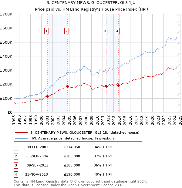 3, CENTENARY MEWS, GLOUCESTER, GL3 1JU: Price paid vs HM Land Registry's House Price Index