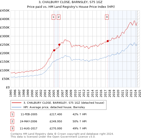 3, CHALBURY CLOSE, BARNSLEY, S75 1GZ: Price paid vs HM Land Registry's House Price Index