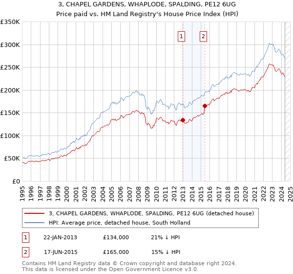 3, CHAPEL GARDENS, WHAPLODE, SPALDING, PE12 6UG: Price paid vs HM Land Registry's House Price Index