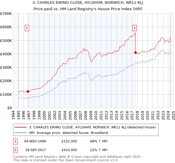 3, CHARLES EWING CLOSE, AYLSHAM, NORWICH, NR11 6LJ: Price paid vs HM Land Registry's House Price Index