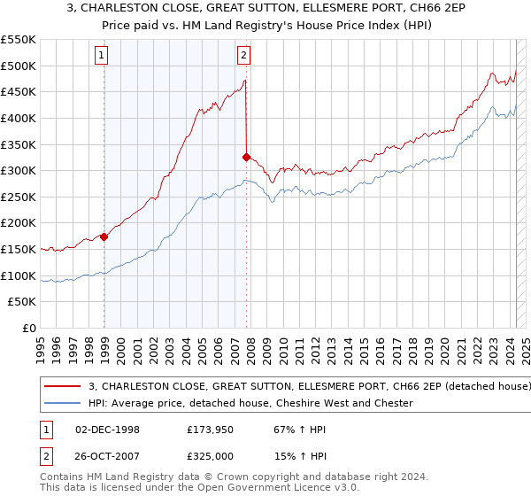 3, CHARLESTON CLOSE, GREAT SUTTON, ELLESMERE PORT, CH66 2EP: Price paid vs HM Land Registry's House Price Index