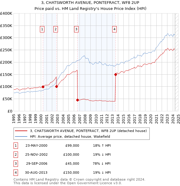 3, CHATSWORTH AVENUE, PONTEFRACT, WF8 2UP: Price paid vs HM Land Registry's House Price Index