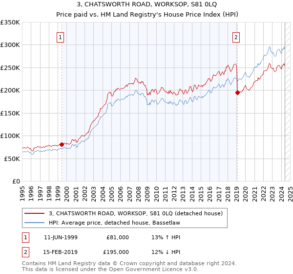 3, CHATSWORTH ROAD, WORKSOP, S81 0LQ: Price paid vs HM Land Registry's House Price Index