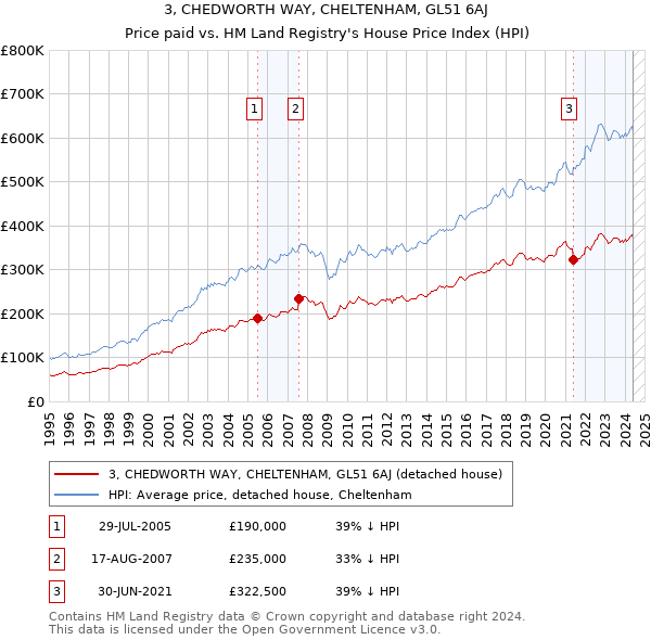 3, CHEDWORTH WAY, CHELTENHAM, GL51 6AJ: Price paid vs HM Land Registry's House Price Index