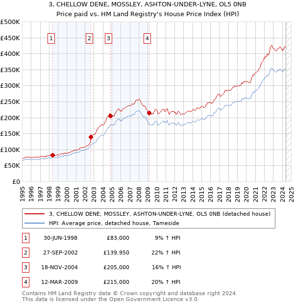 3, CHELLOW DENE, MOSSLEY, ASHTON-UNDER-LYNE, OL5 0NB: Price paid vs HM Land Registry's House Price Index