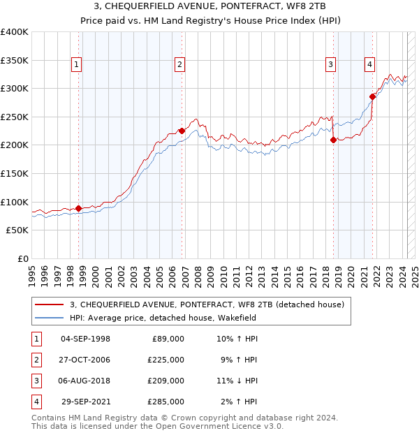 3, CHEQUERFIELD AVENUE, PONTEFRACT, WF8 2TB: Price paid vs HM Land Registry's House Price Index