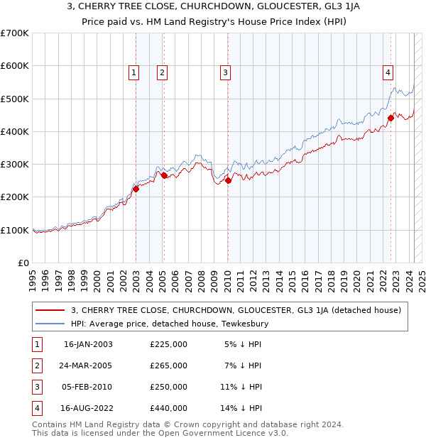 3, CHERRY TREE CLOSE, CHURCHDOWN, GLOUCESTER, GL3 1JA: Price paid vs HM Land Registry's House Price Index