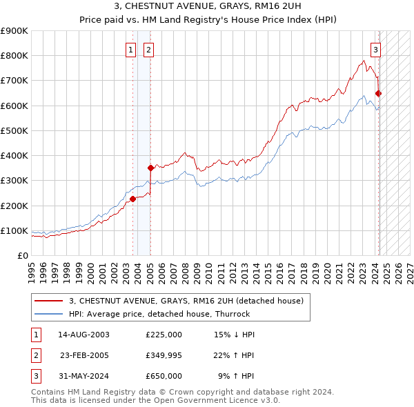 3, CHESTNUT AVENUE, GRAYS, RM16 2UH: Price paid vs HM Land Registry's House Price Index