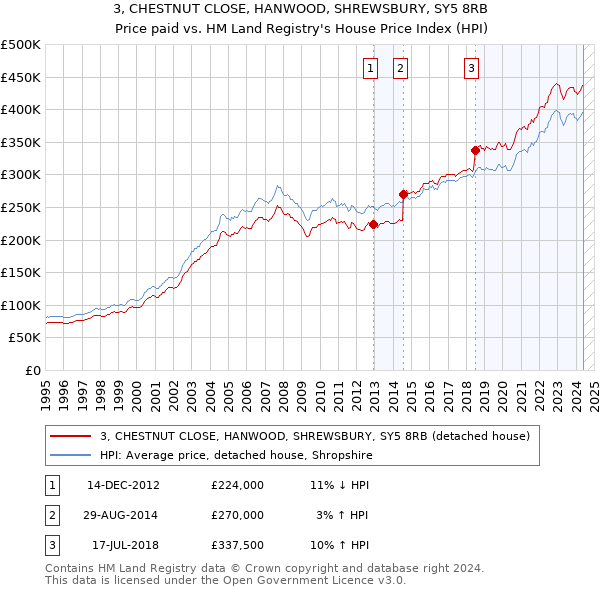 3, CHESTNUT CLOSE, HANWOOD, SHREWSBURY, SY5 8RB: Price paid vs HM Land Registry's House Price Index