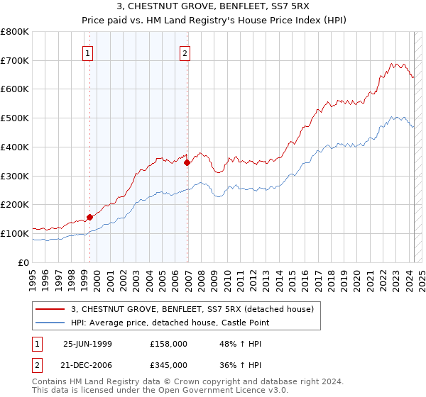 3, CHESTNUT GROVE, BENFLEET, SS7 5RX: Price paid vs HM Land Registry's House Price Index