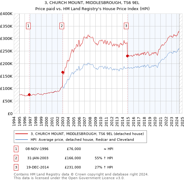 3, CHURCH MOUNT, MIDDLESBROUGH, TS6 9EL: Price paid vs HM Land Registry's House Price Index