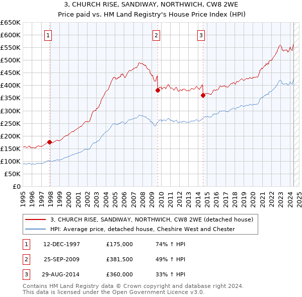 3, CHURCH RISE, SANDIWAY, NORTHWICH, CW8 2WE: Price paid vs HM Land Registry's House Price Index