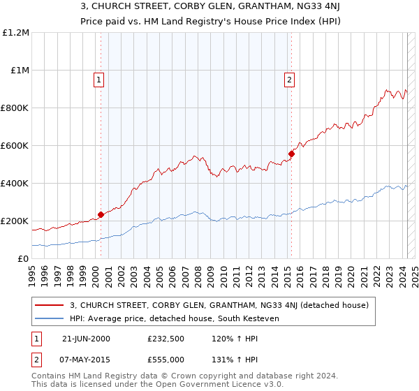 3, CHURCH STREET, CORBY GLEN, GRANTHAM, NG33 4NJ: Price paid vs HM Land Registry's House Price Index