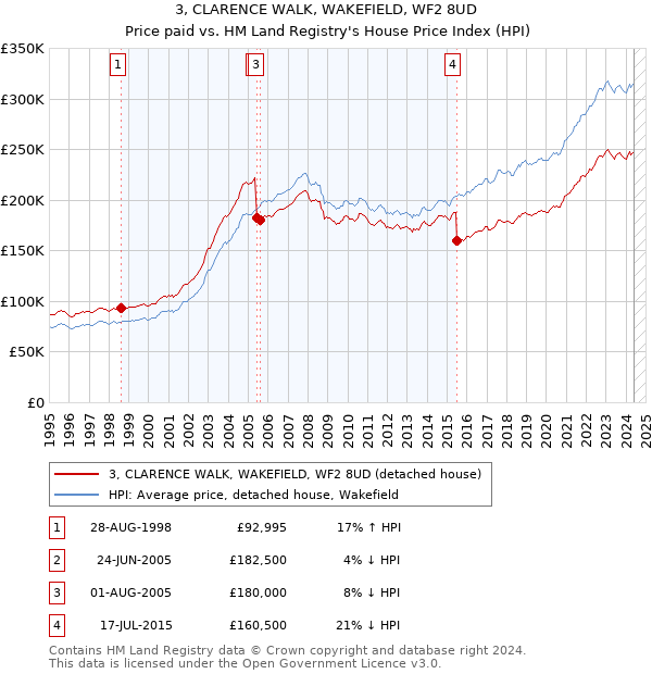 3, CLARENCE WALK, WAKEFIELD, WF2 8UD: Price paid vs HM Land Registry's House Price Index