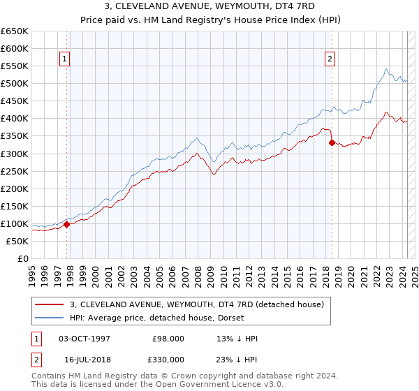 3, CLEVELAND AVENUE, WEYMOUTH, DT4 7RD: Price paid vs HM Land Registry's House Price Index