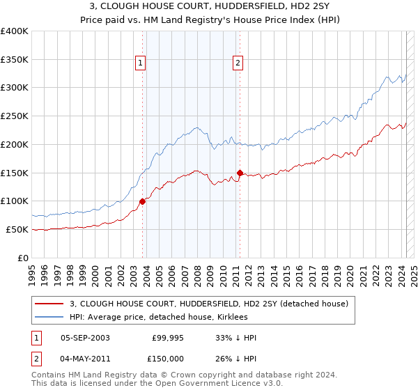 3, CLOUGH HOUSE COURT, HUDDERSFIELD, HD2 2SY: Price paid vs HM Land Registry's House Price Index