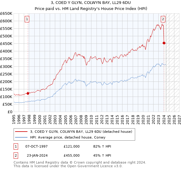 3, COED Y GLYN, COLWYN BAY, LL29 6DU: Price paid vs HM Land Registry's House Price Index