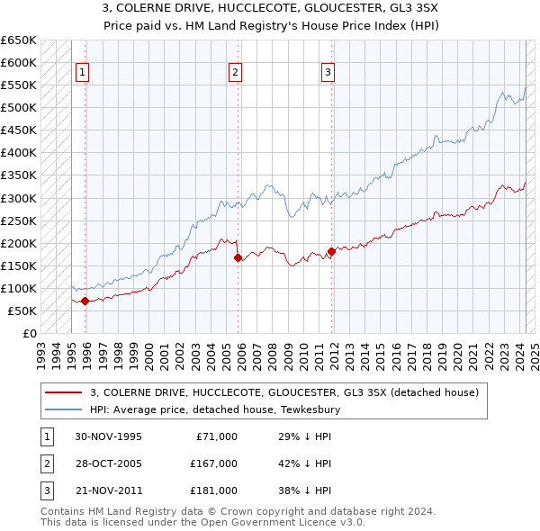 3, COLERNE DRIVE, HUCCLECOTE, GLOUCESTER, GL3 3SX: Price paid vs HM Land Registry's House Price Index