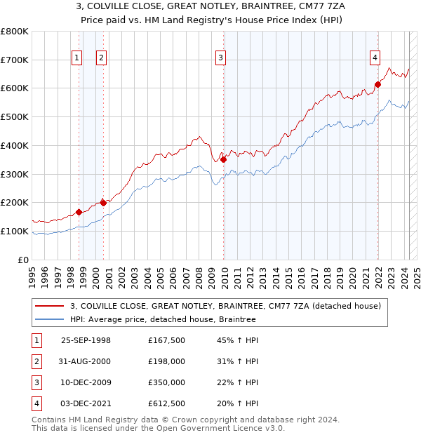 3, COLVILLE CLOSE, GREAT NOTLEY, BRAINTREE, CM77 7ZA: Price paid vs HM Land Registry's House Price Index