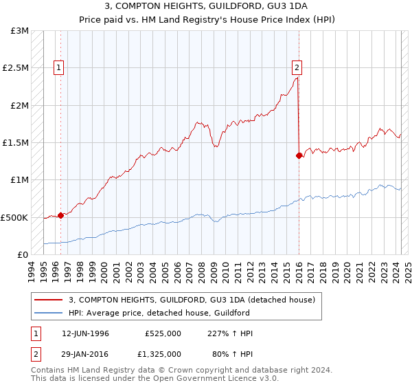 3, COMPTON HEIGHTS, GUILDFORD, GU3 1DA: Price paid vs HM Land Registry's House Price Index