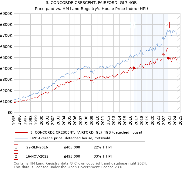 3, CONCORDE CRESCENT, FAIRFORD, GL7 4GB: Price paid vs HM Land Registry's House Price Index