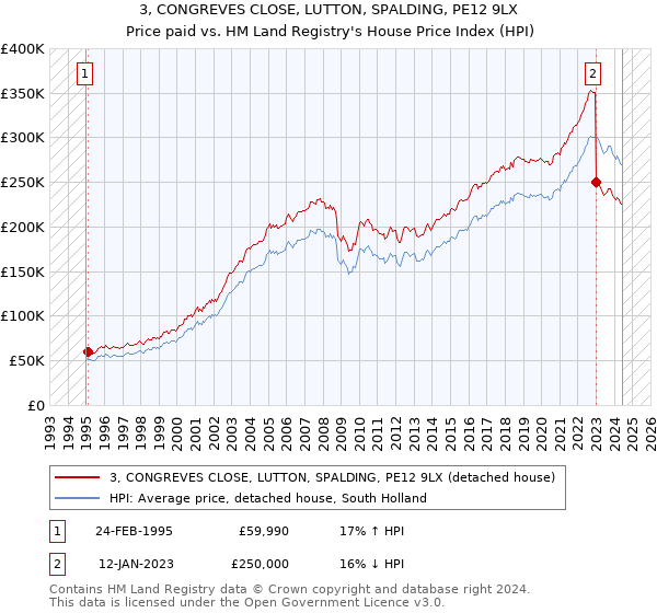 3, CONGREVES CLOSE, LUTTON, SPALDING, PE12 9LX: Price paid vs HM Land Registry's House Price Index