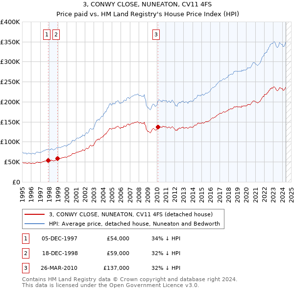 3, CONWY CLOSE, NUNEATON, CV11 4FS: Price paid vs HM Land Registry's House Price Index