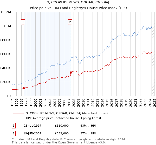 3, COOPERS MEWS, ONGAR, CM5 9AJ: Price paid vs HM Land Registry's House Price Index