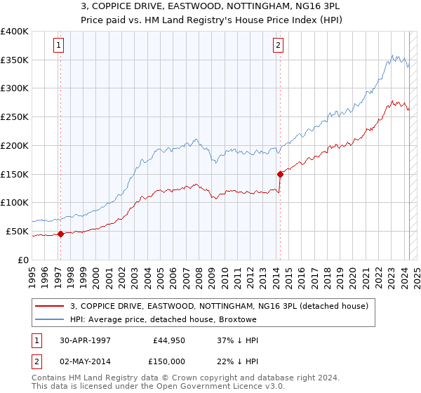 3, COPPICE DRIVE, EASTWOOD, NOTTINGHAM, NG16 3PL: Price paid vs HM Land Registry's House Price Index