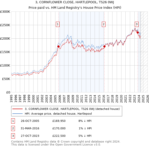 3, CORNFLOWER CLOSE, HARTLEPOOL, TS26 0WJ: Price paid vs HM Land Registry's House Price Index