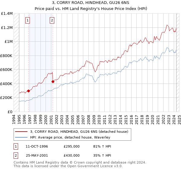 3, CORRY ROAD, HINDHEAD, GU26 6NS: Price paid vs HM Land Registry's House Price Index