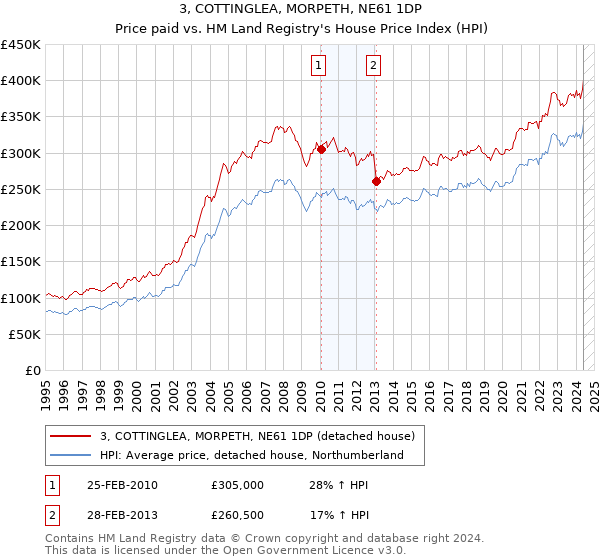 3, COTTINGLEA, MORPETH, NE61 1DP: Price paid vs HM Land Registry's House Price Index