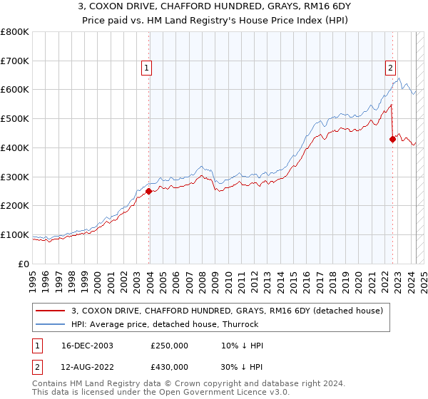 3, COXON DRIVE, CHAFFORD HUNDRED, GRAYS, RM16 6DY: Price paid vs HM Land Registry's House Price Index