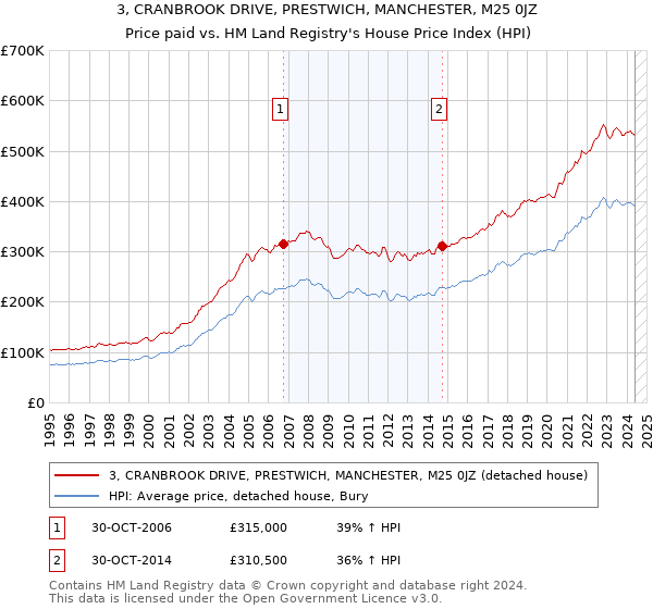 3, CRANBROOK DRIVE, PRESTWICH, MANCHESTER, M25 0JZ: Price paid vs HM Land Registry's House Price Index