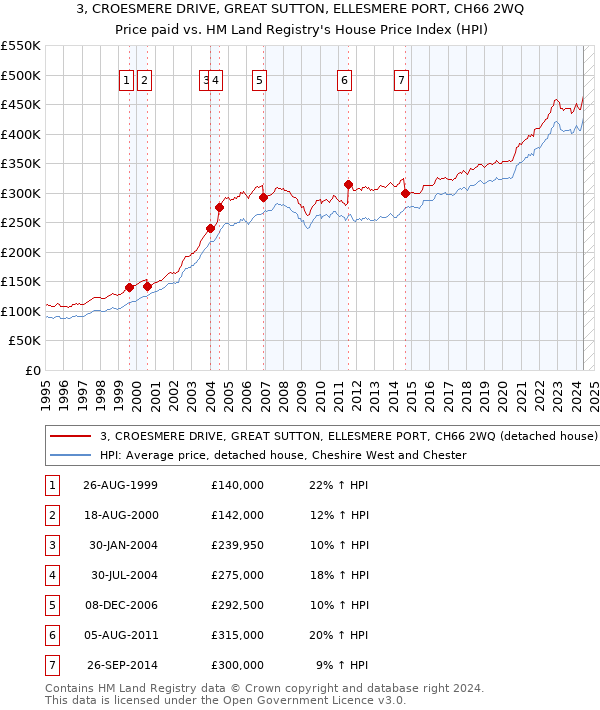 3, CROESMERE DRIVE, GREAT SUTTON, ELLESMERE PORT, CH66 2WQ: Price paid vs HM Land Registry's House Price Index