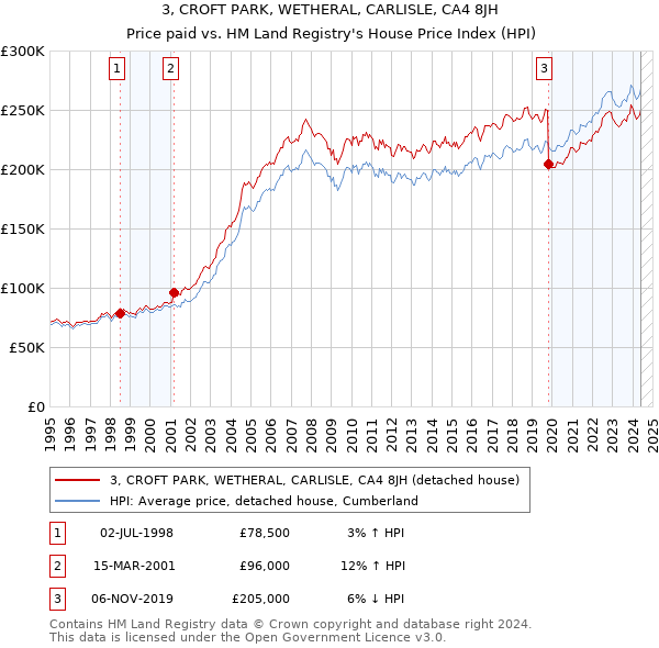 3, CROFT PARK, WETHERAL, CARLISLE, CA4 8JH: Price paid vs HM Land Registry's House Price Index