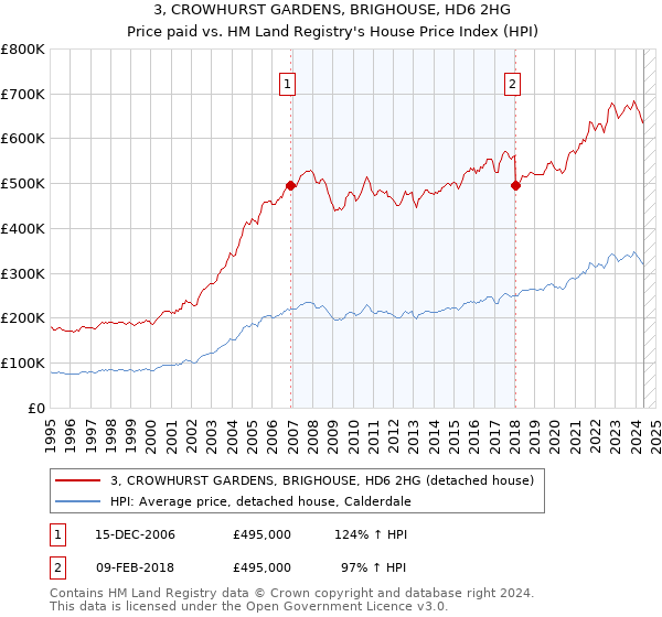 3, CROWHURST GARDENS, BRIGHOUSE, HD6 2HG: Price paid vs HM Land Registry's House Price Index