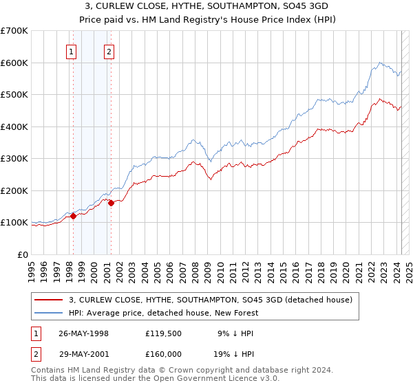 3, CURLEW CLOSE, HYTHE, SOUTHAMPTON, SO45 3GD: Price paid vs HM Land Registry's House Price Index