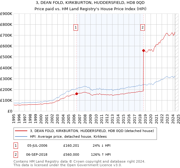 3, DEAN FOLD, KIRKBURTON, HUDDERSFIELD, HD8 0QD: Price paid vs HM Land Registry's House Price Index