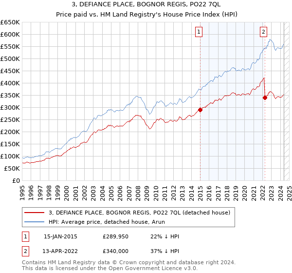 3, DEFIANCE PLACE, BOGNOR REGIS, PO22 7QL: Price paid vs HM Land Registry's House Price Index