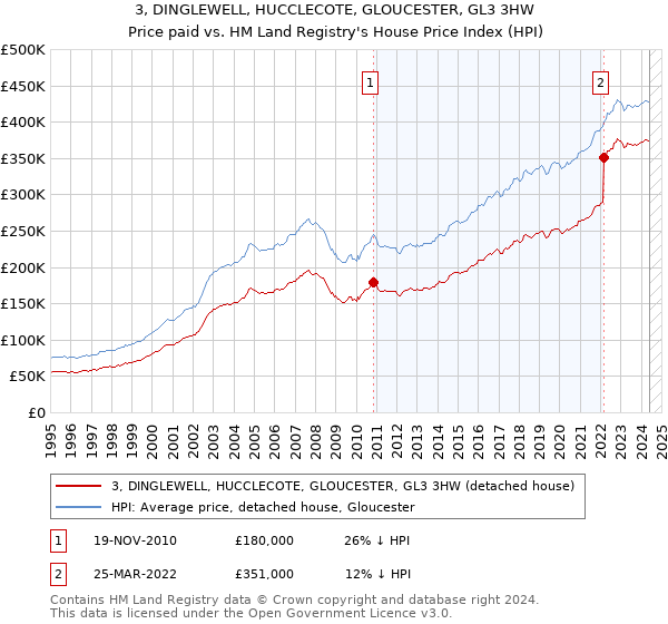 3, DINGLEWELL, HUCCLECOTE, GLOUCESTER, GL3 3HW: Price paid vs HM Land Registry's House Price Index