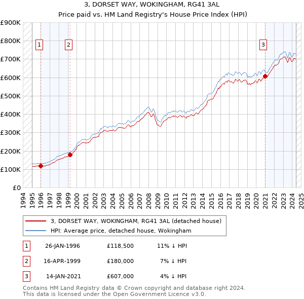 3, DORSET WAY, WOKINGHAM, RG41 3AL: Price paid vs HM Land Registry's House Price Index